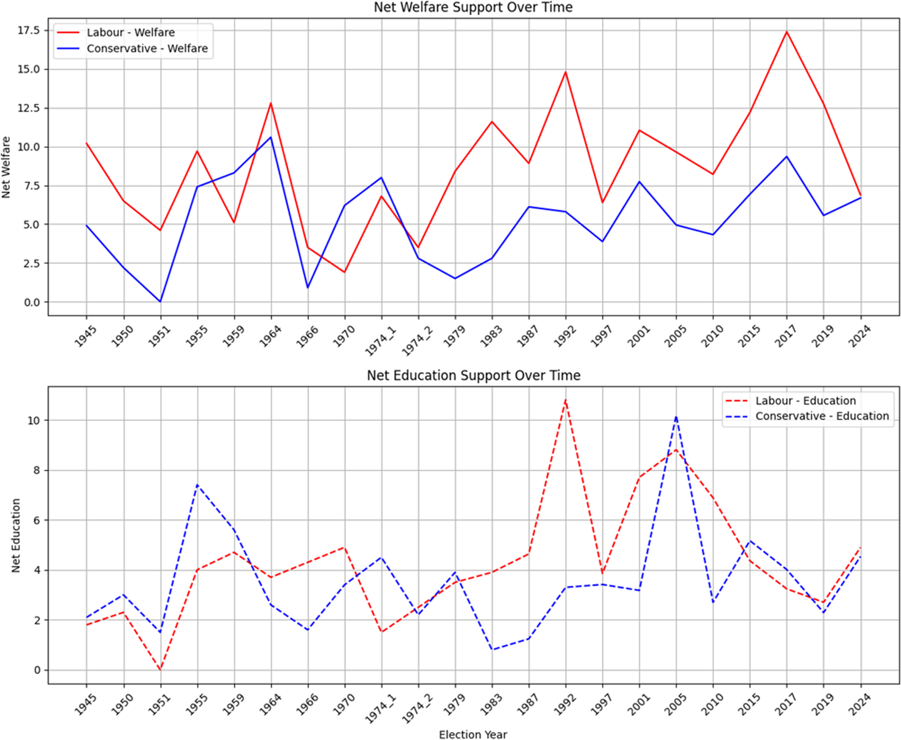 Two line graphs depict net welfare and education support over time for Labour and Conservative parties.