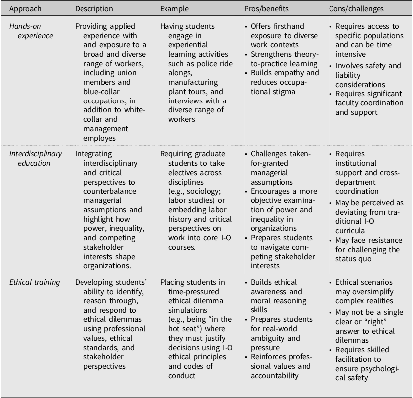 A table summarizing three strategies for integrating labor union training into industrial-organizational graduate programs, including their pros and cons.