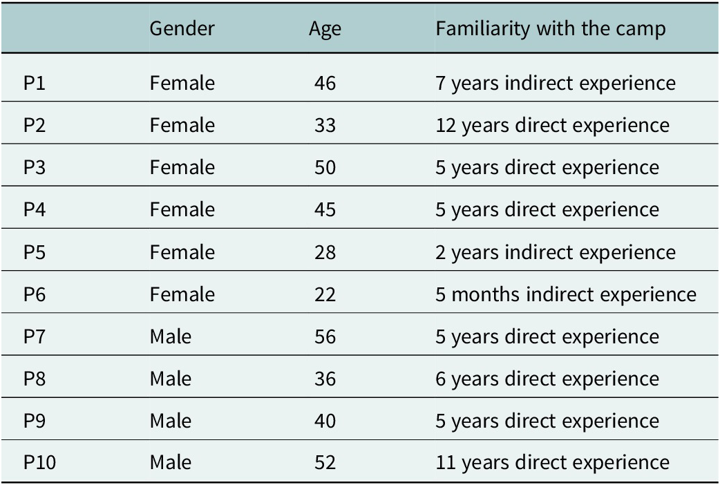 Figure 0