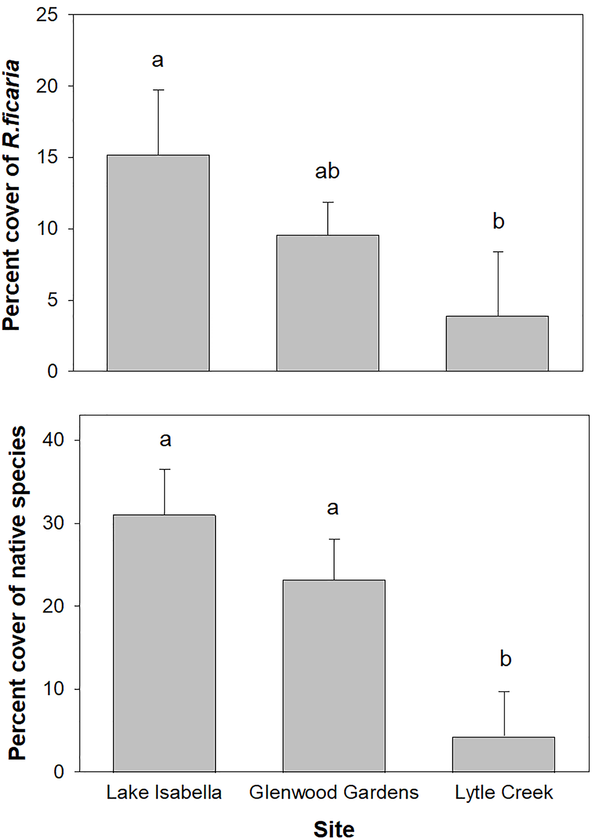 A bar graph compares the percentage cover of Ranunculus ficaria and native species at three sites: Lake Isabella, Glenwood Gardens, and Lytle Creek.