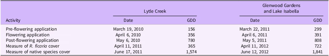 A table comparing herbicide treatment application and sampling dates for Ranunculus ficaria in Lytle Creek and Glenwood Gardens and Lake Isabella, including growing degree days (GDD) for each event.