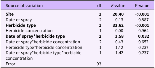 Table showing ANOVA results for Ranunculus ficaria percent cover after herbicide application in southwest Ohio.
