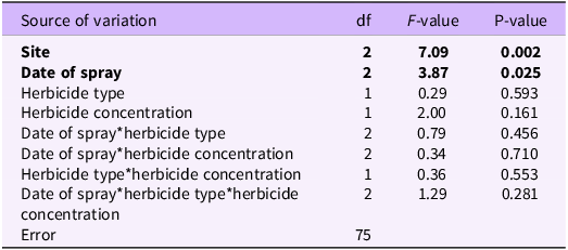 Table showing ANOVA results for percent cover of native species in southwest Ohio one year post-herbicide application.