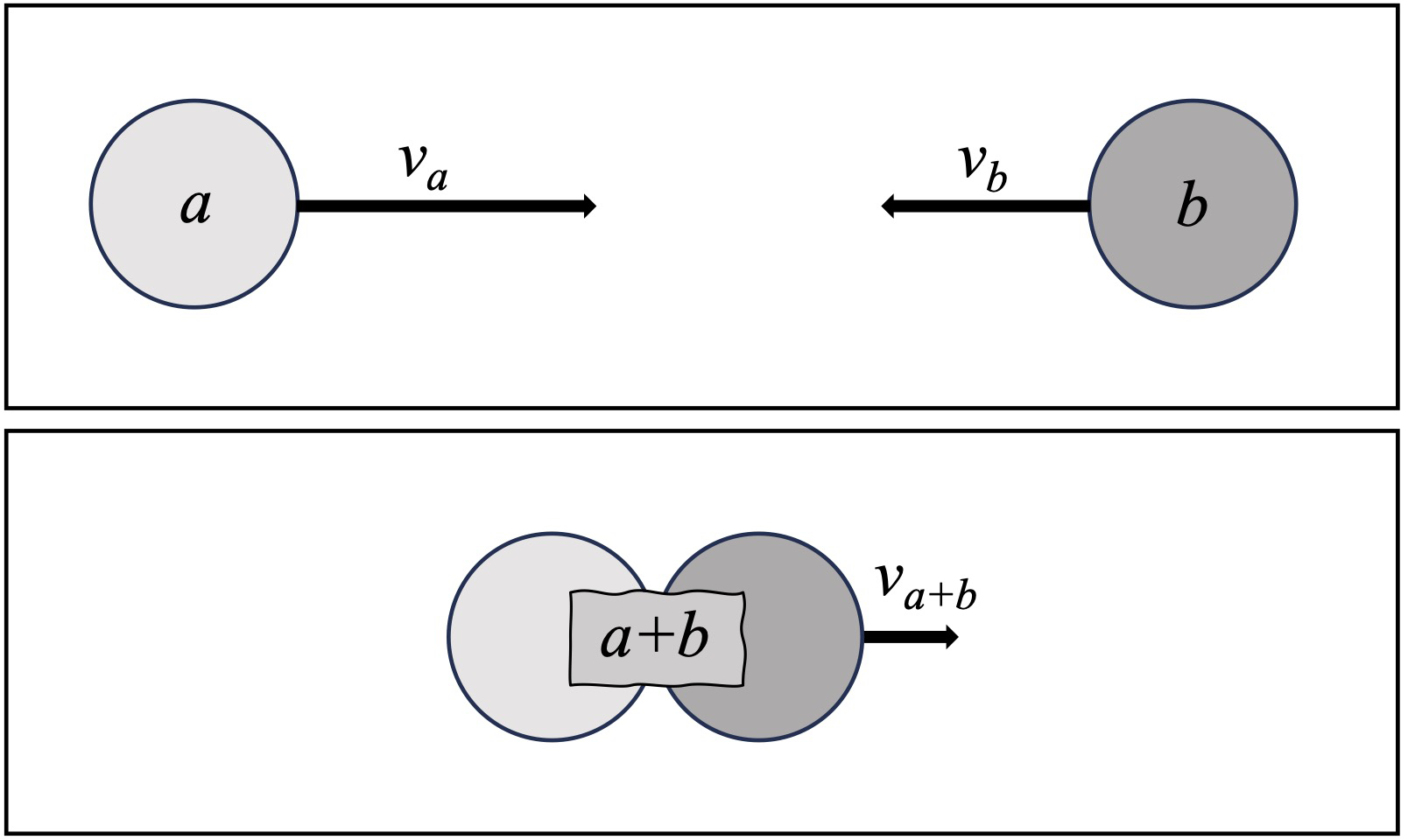 A diagram illustrating the interaction between two entities labeled a and b with velocities va and vb respectively, and their combined state labeled a plus b with velocity va plus b.
