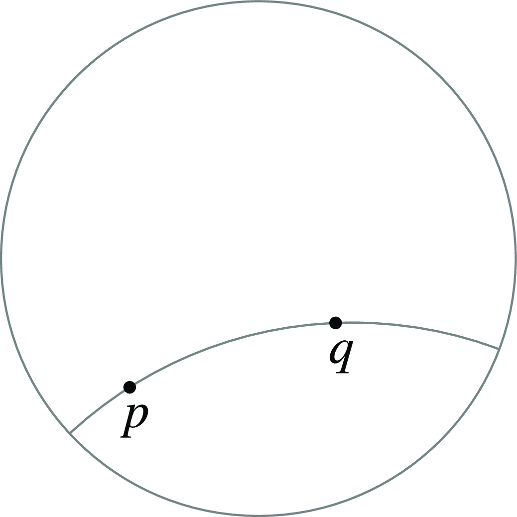 A diagram of Poincare's disc with points p and q and a hyperbolic geodesic between them.