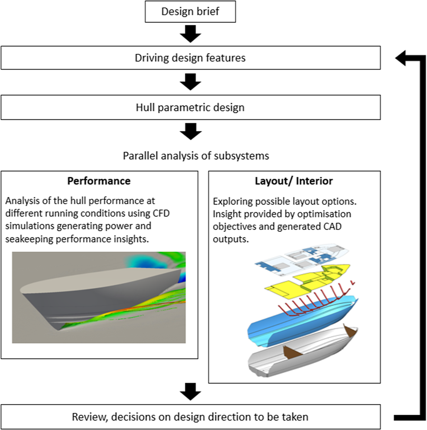 A vertical flowchart shows sequential steps from design brief to review, splitting into parallel performance and layout analysis with subsystem images. See long description.