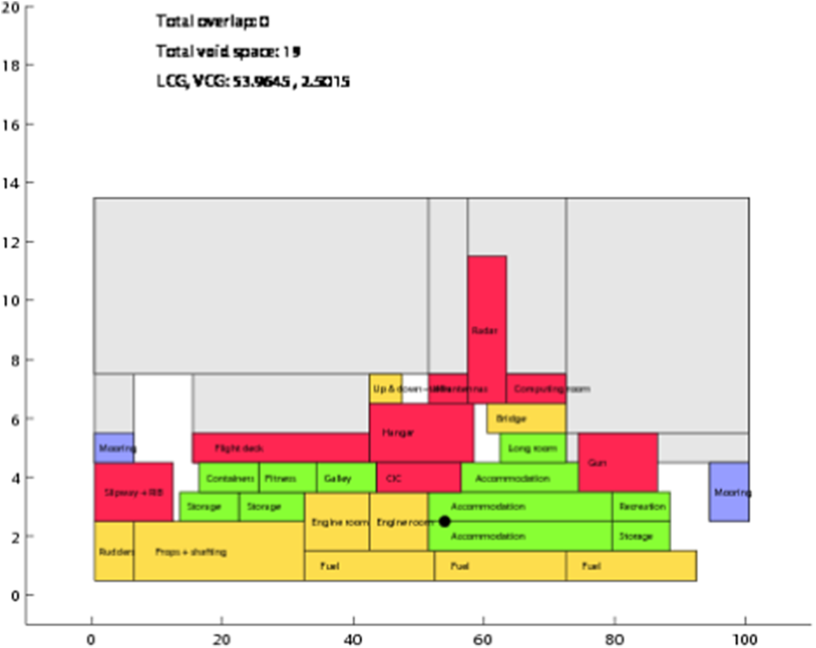 Block diagram showing spatial arrangement of ship compartments by function and color, with no overlap and minimal void space. See long description.