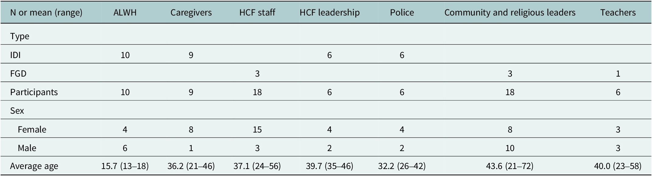 A data table comparing participant numbers, sex, and average age across seven groups including ALWH, caregivers, H C F staff and leadership, police, community leaders, and teachers. See long description.