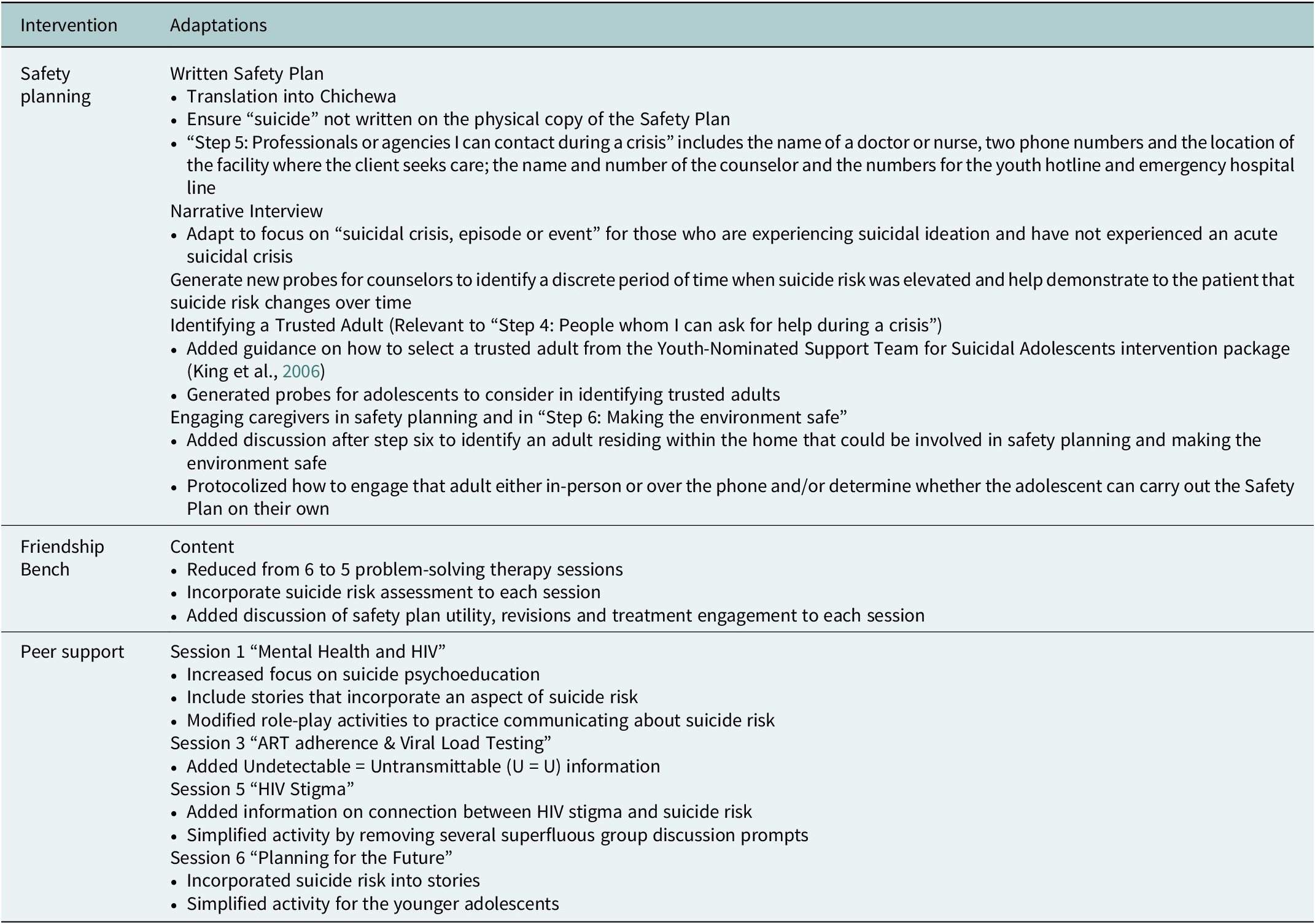 A two-column table summarizing adaptations for Safety planning, Friendship Bench, and Peer support interventions. See long description.