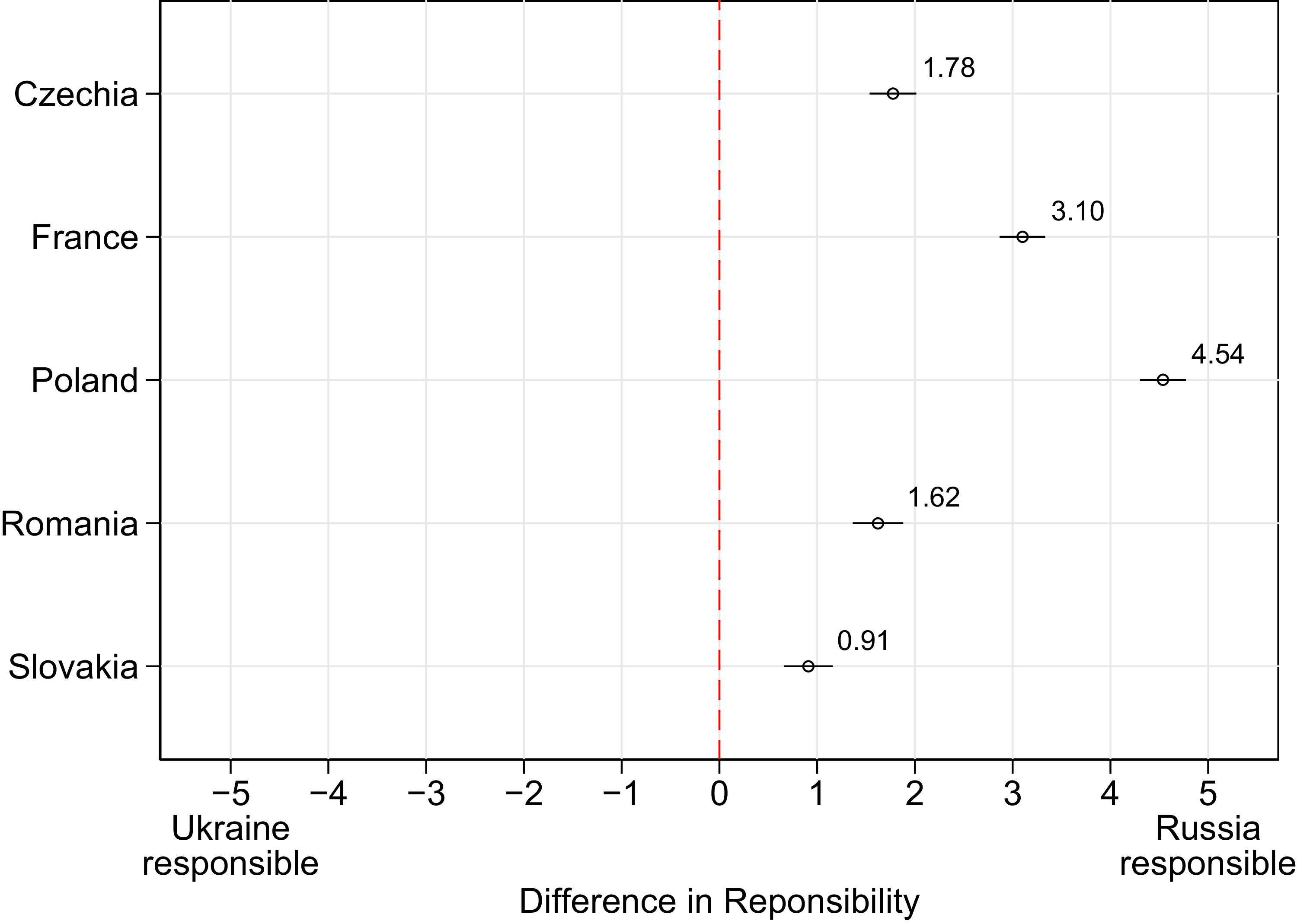 A dot plot showing the difference in responsibility for the war between Ukraine and Russia.