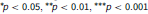 Superscript asterisk Baseline p less than 0.05 comma Superscript asterisk asterisk Baseline p less than 0.01 comma Superscript asterisk asterisk asterisk Baseline p less than 0.001