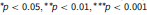 Superscript asterisk Baseline p less than 0.05 comma Superscript asterisk asterisk Baseline p less than 0.01 comma Superscript asterisk asterisk asterisk Baseline p less than 0.001 period