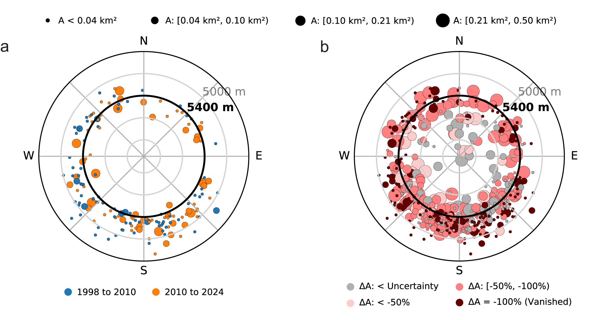 Two polar scatter plots of glacier area and elevation by aspect, showing clustered points around the circle and a bold cutoff ring. See long description.
