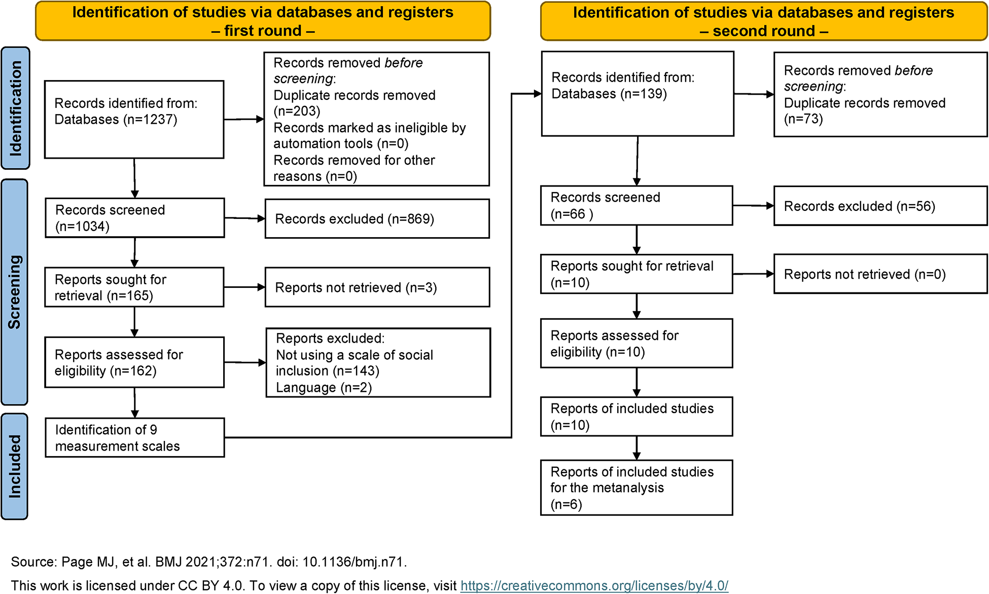 A PRISMA flowchart showing the identification and screening process of studies via databases and registers in two rounds. See long description.