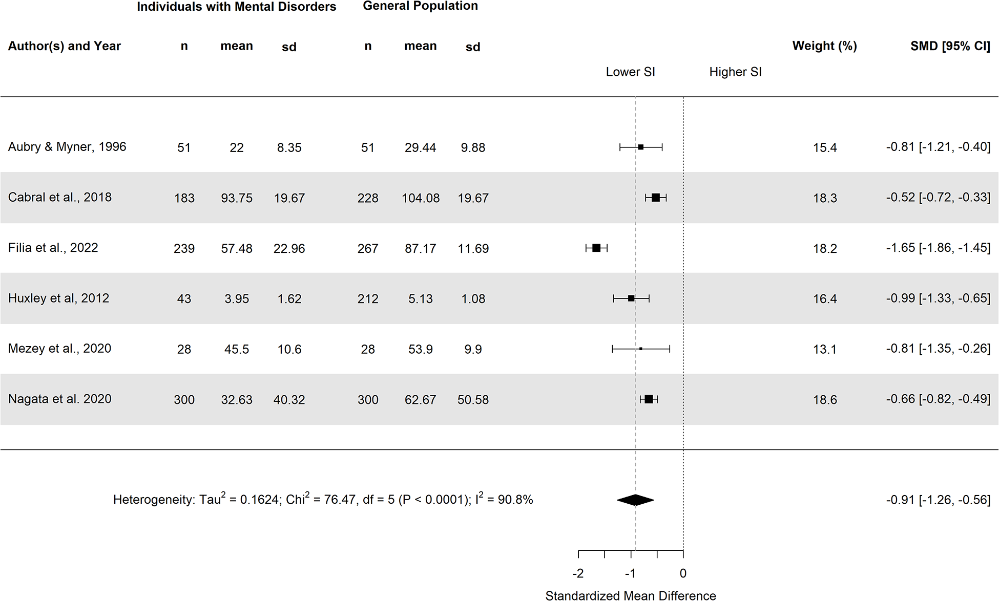 Forest plot of standardized mean difference in social inclusion: people with mental disorders vs general population; all effects negative, with pooled diamond. See long description.