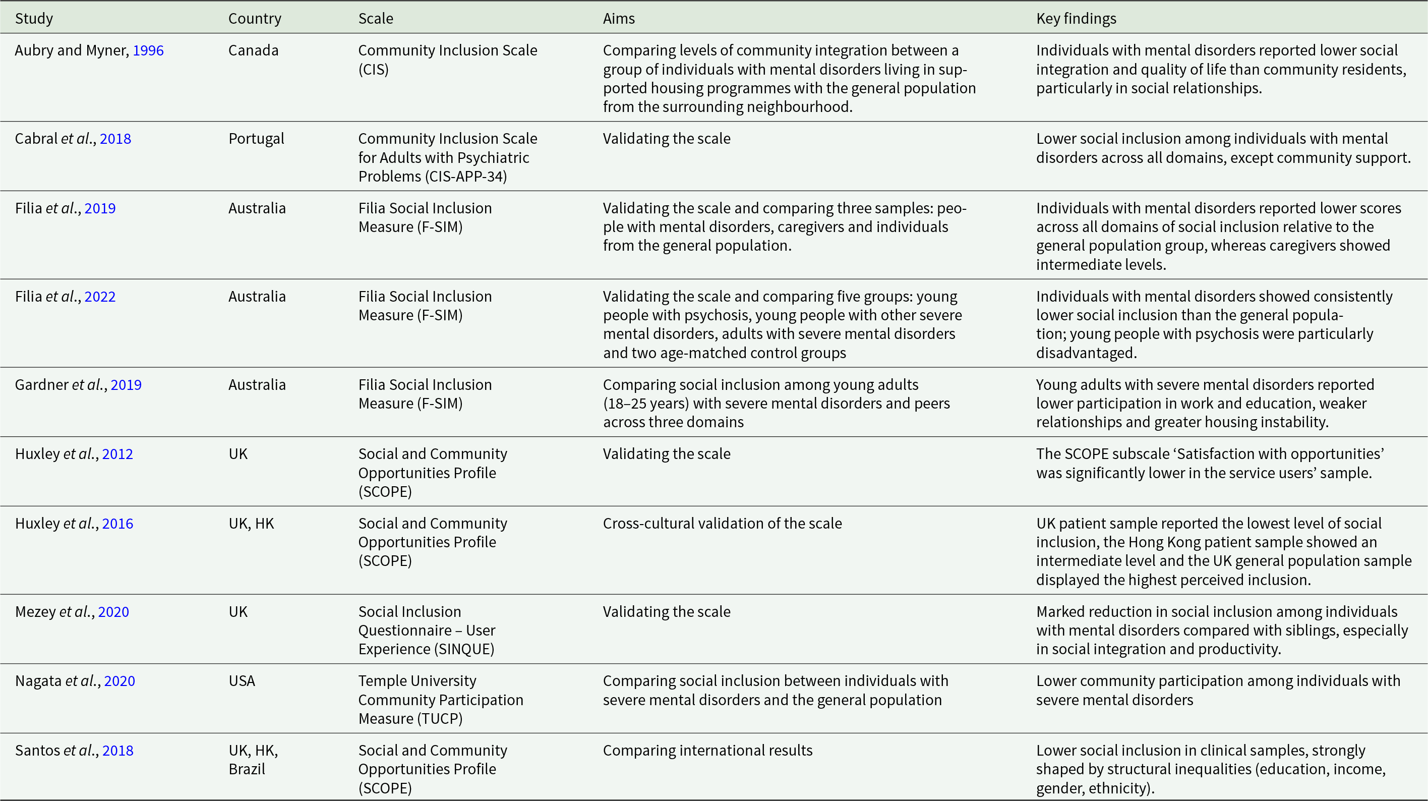 Across 10 studies, people with mental disorders report lower social inclusion than the general population or siblings, especially in relationships, work, and participation. See long description.