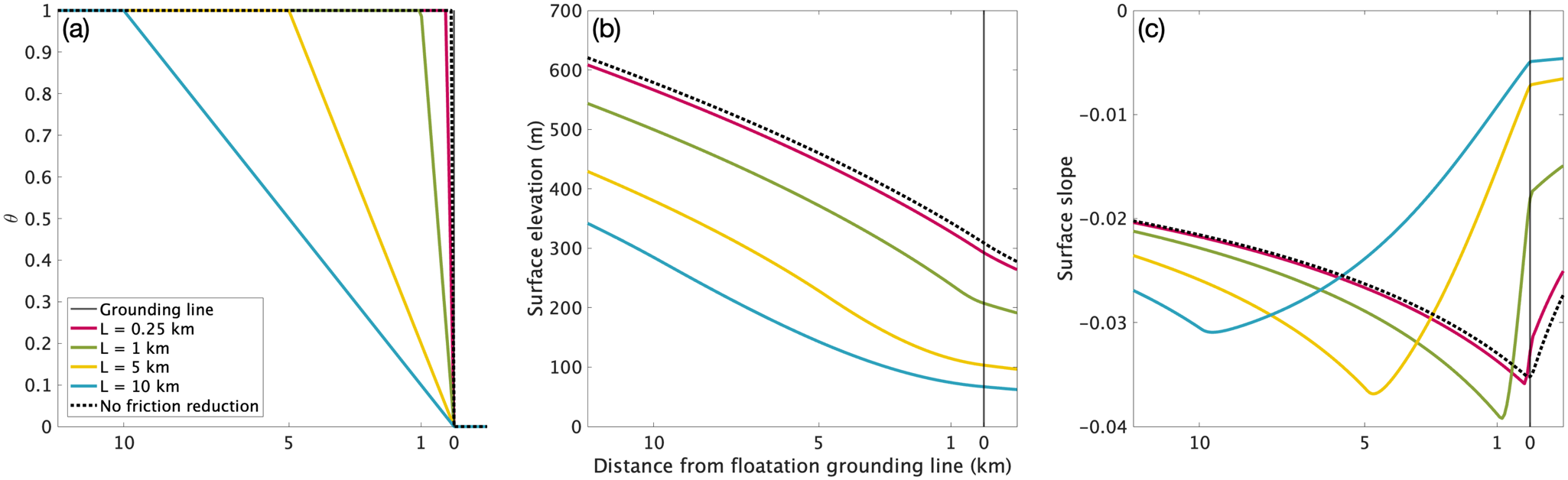 A set of three line graphs showing basal friction, surface elevation and surface slope versus distance from floatation grounding line for five L scenarios. See long description.