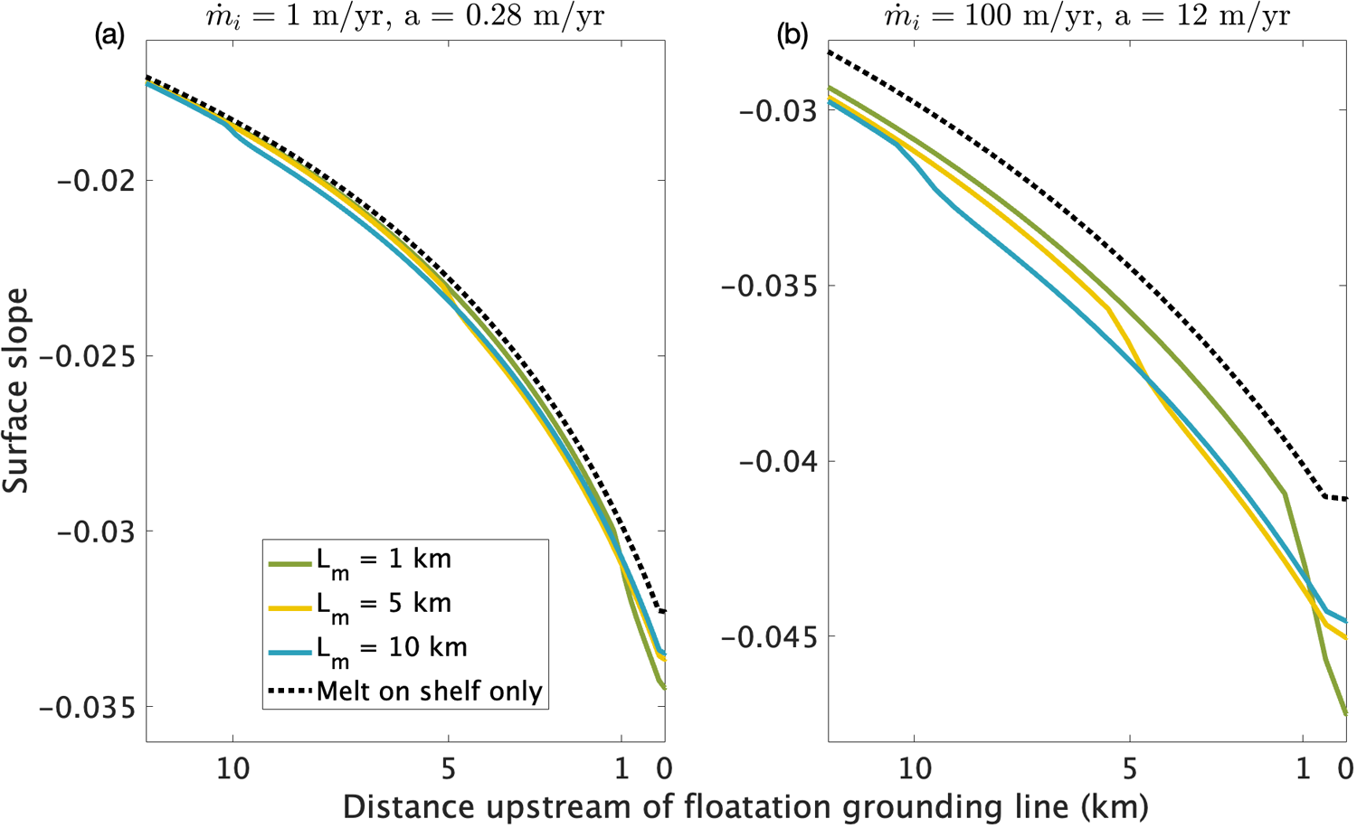 A multi-line graph comparing surface slope profiles over basal melt ramps upstream of the floatation grounding line in two panels. See long description.