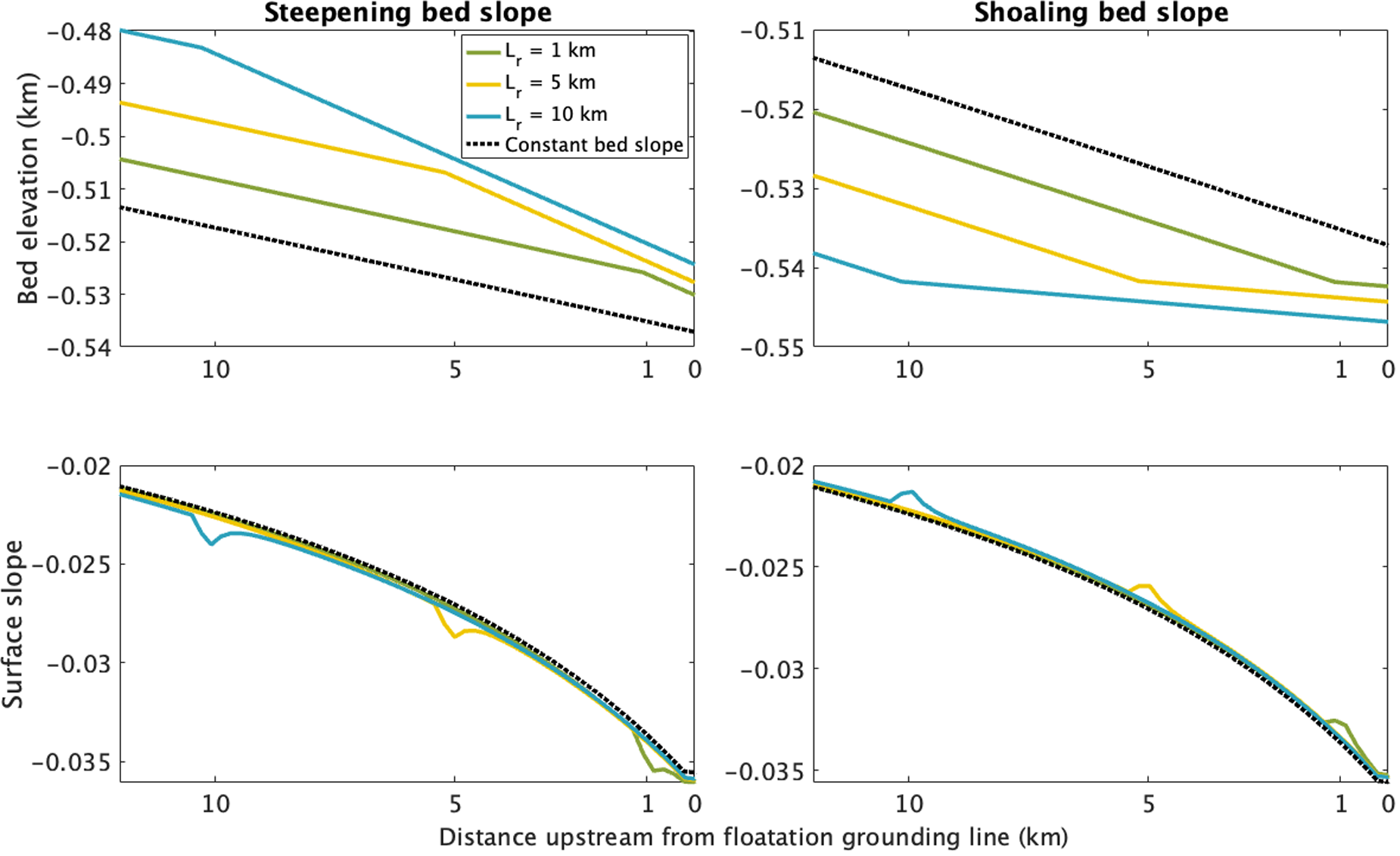 Four line graphs showing bed elevation and surface slope versus distance upstream from a floatation grounding line for steepening and shoaling bed slopes at different L subscript r values. See long description.