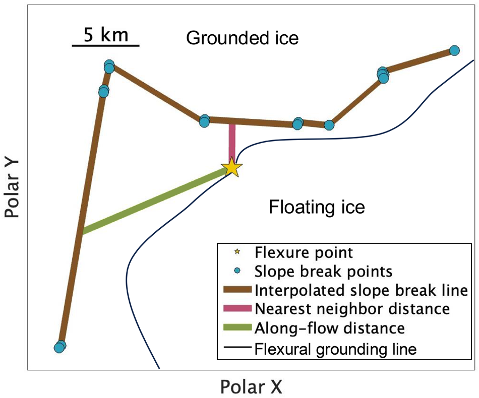 A schematic diagram illustrating the along-flow distance algorithm with flexure point, slope break points and grounding line in polar coordinates. See long description.