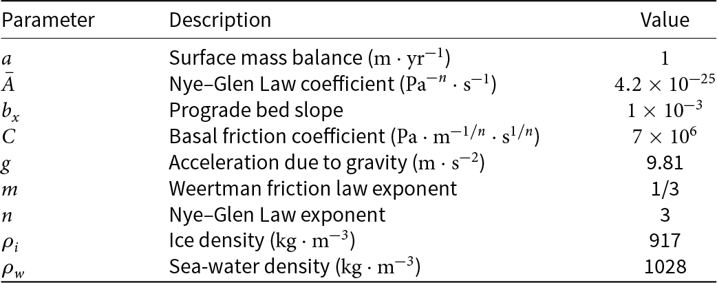 Steady-state flowline simulation inputs include surface mass balance 1 meter per year, gravity 9.81, ice density 917, seawater density 1028, and Glen exponent 3. See long description.