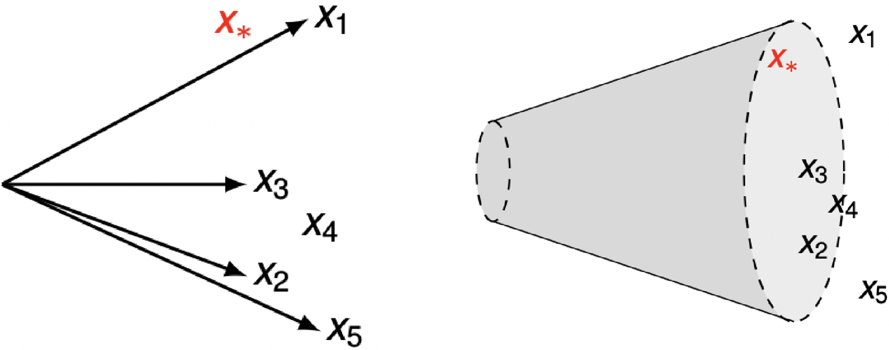 Diagram illustrating specificity versus generality in rule design with rays mapping legal rule coverage over technologies.