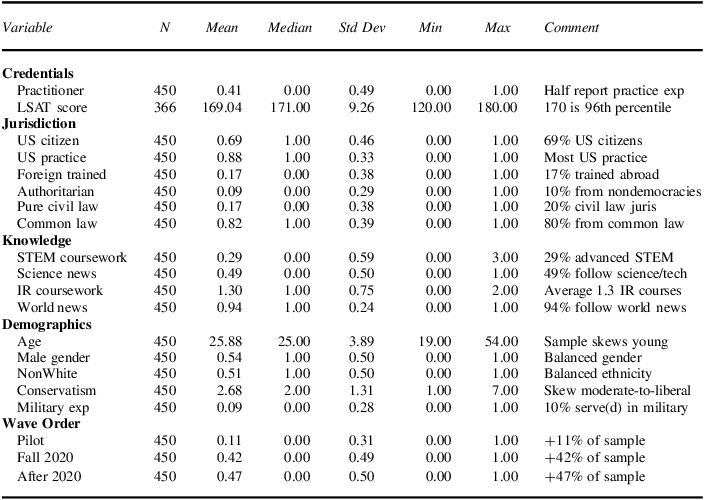 Table summarizing participant characteristics in a study, including credentials, jurisdiction, knowledge, demographics, and wave order.