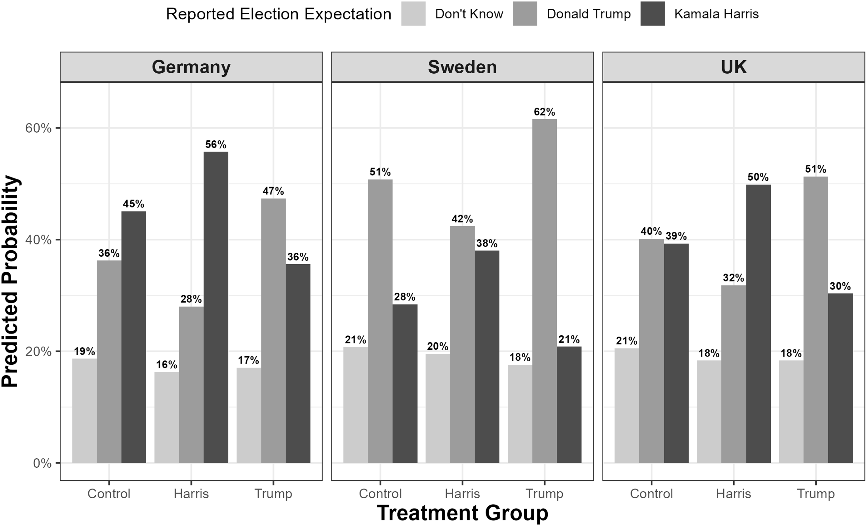 A bar graph compares predicted probabilities of election expectations across three countries: Germany, Sweden, and the UK.