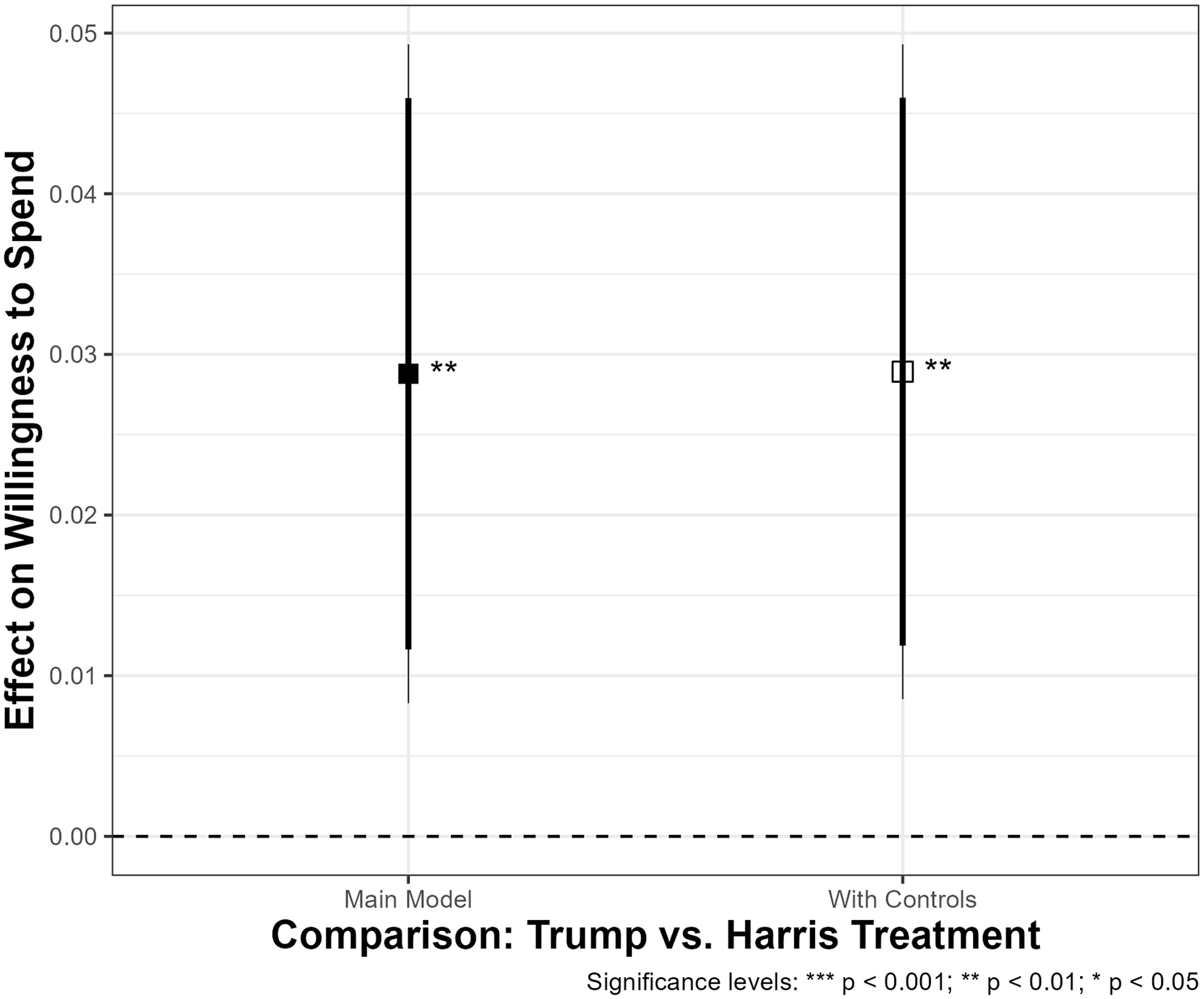 A line graph compares the effect on willingness to spend on defense between Trump and Harris treatments, showing data points with confidence intervals.