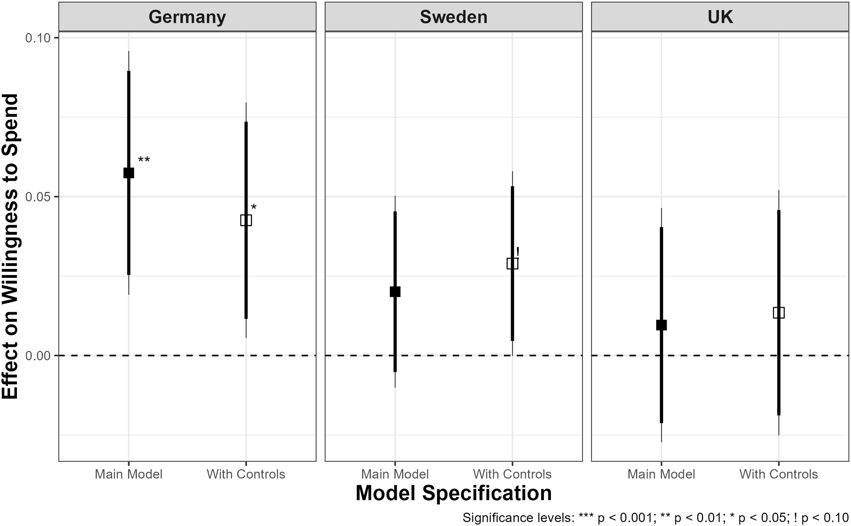 A box-and-whisker plot compares the effect on willingness to spend across Germany, Sweden, and the UK.