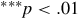 Superscript asterisk asterisk asterisk Baseline p less than .01
