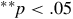 Superscript asterisk asterisk Baseline p less than .05