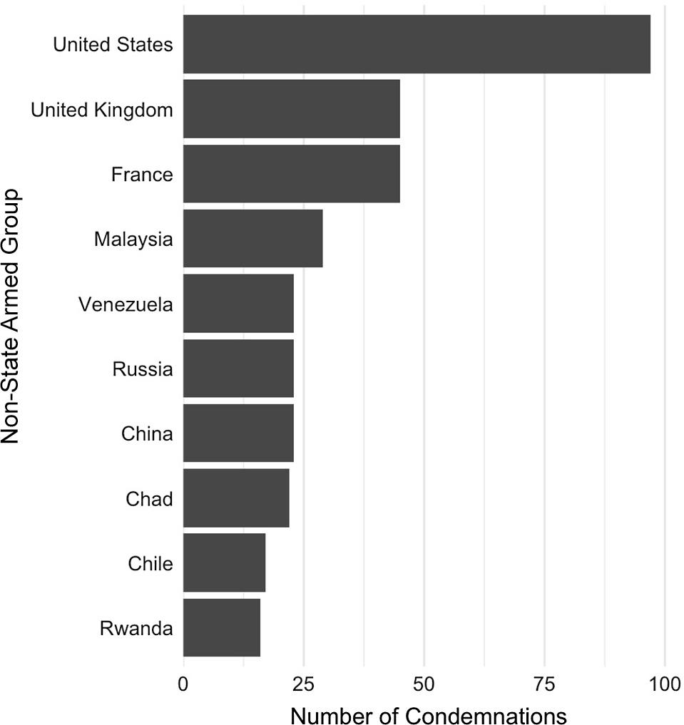 A bar graph showing the number of condemnations by non-state armed groups in various countries.
