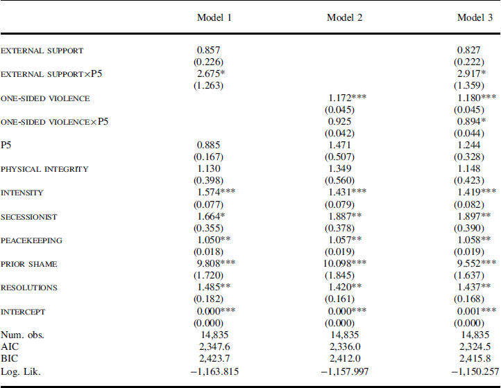 A table displaying the results of a logistic regression on naming and shaming, predicting the binary outcome that a given UNSC member state condemns a specific NSAG in a given year.