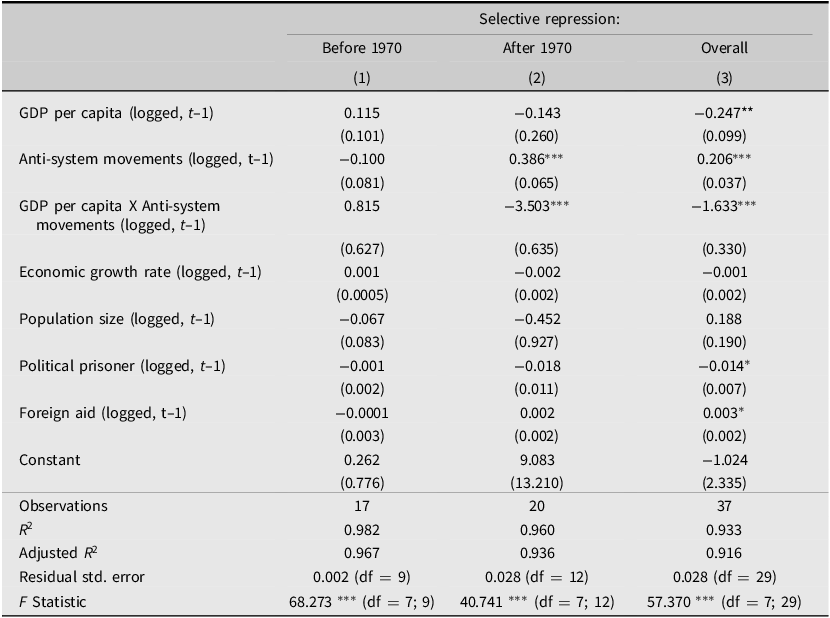 Table showing regression estimates of GDP per capita on selective repression with anti-system movements as interaction.