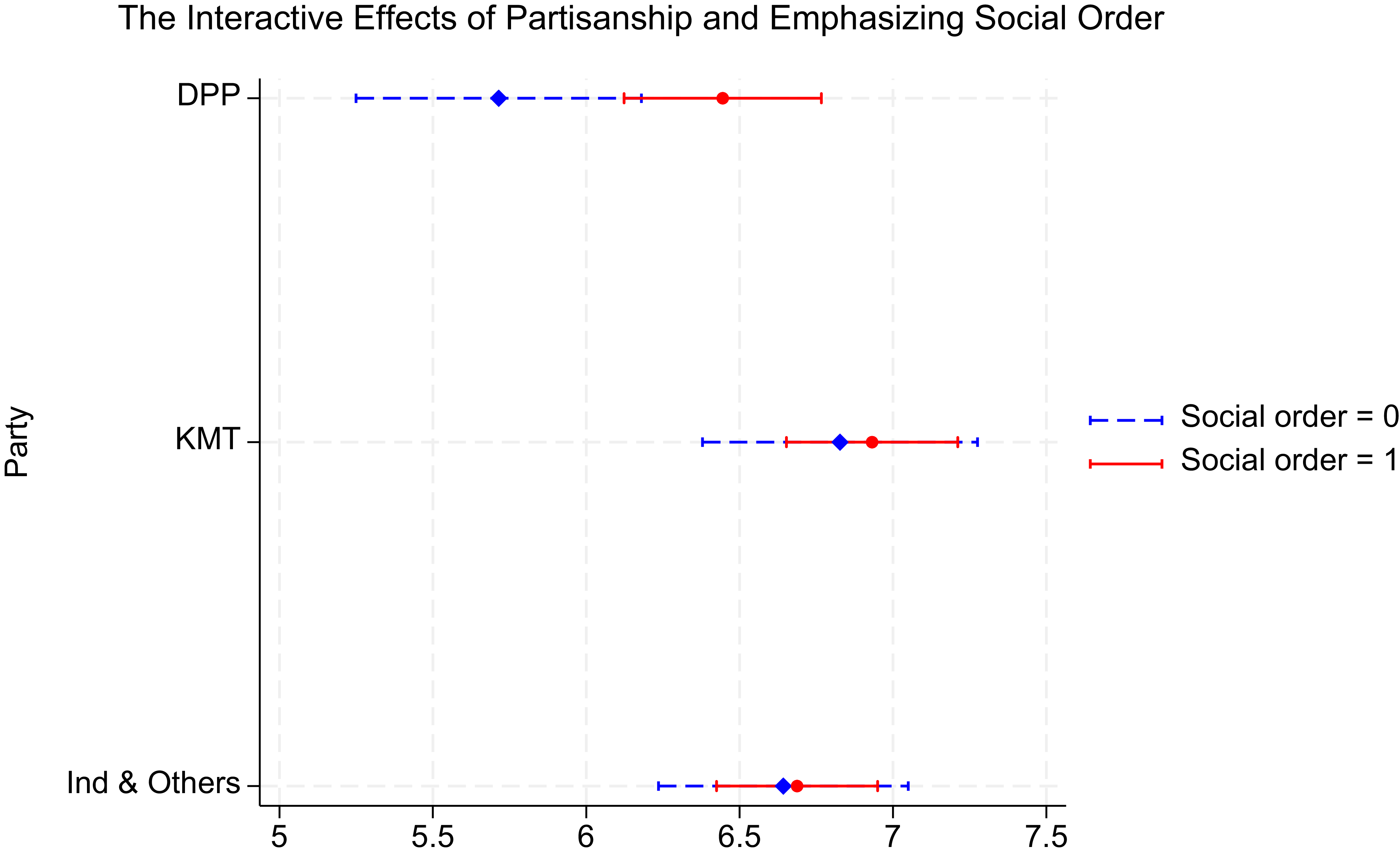 A two line graph illustrates the interactive effects of partisanship and emphasizing social order on homosexual attitudes.
