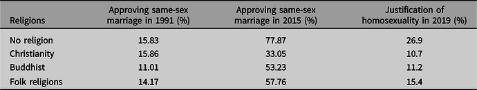 Table showing changes in Taiwanese attitudes toward same-sex marriage by religion from 1991 to 2019.