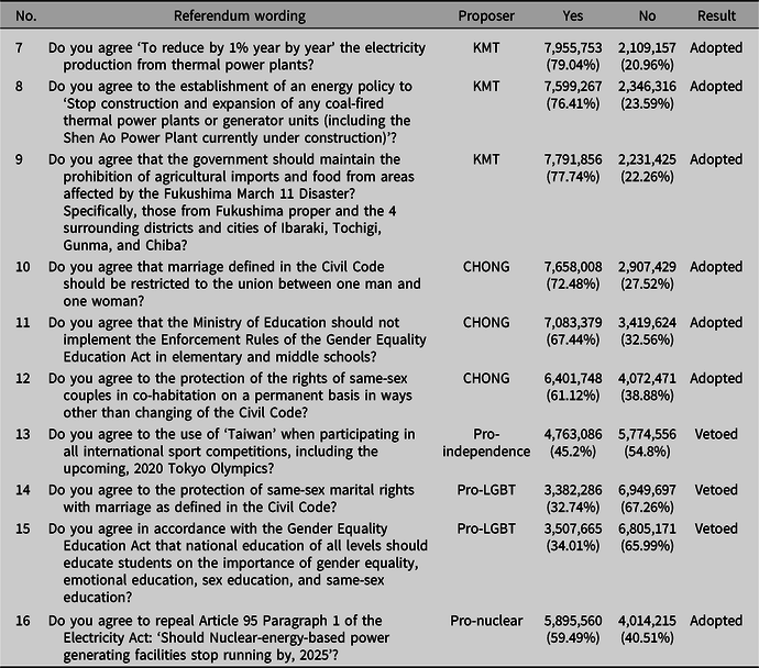 Table summarizing ten referenda held in Taiwan in 2018, showing proposal details, proposer, vote counts, and results.