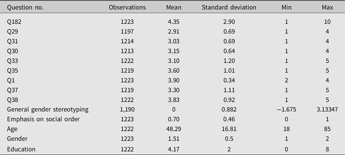 A table displaying survey data on gender stereotyping, social order, age, gender, education, party affiliation, and religion.