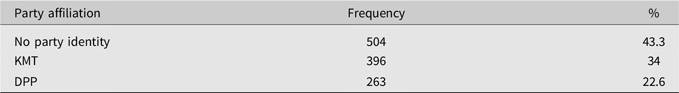 A table showing party affiliation, frequency, and percentage.