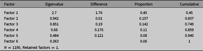 A table showing factor analysis for general gender stereotype with six factors, eigenvalues, differences, proportions, and cumulative values.