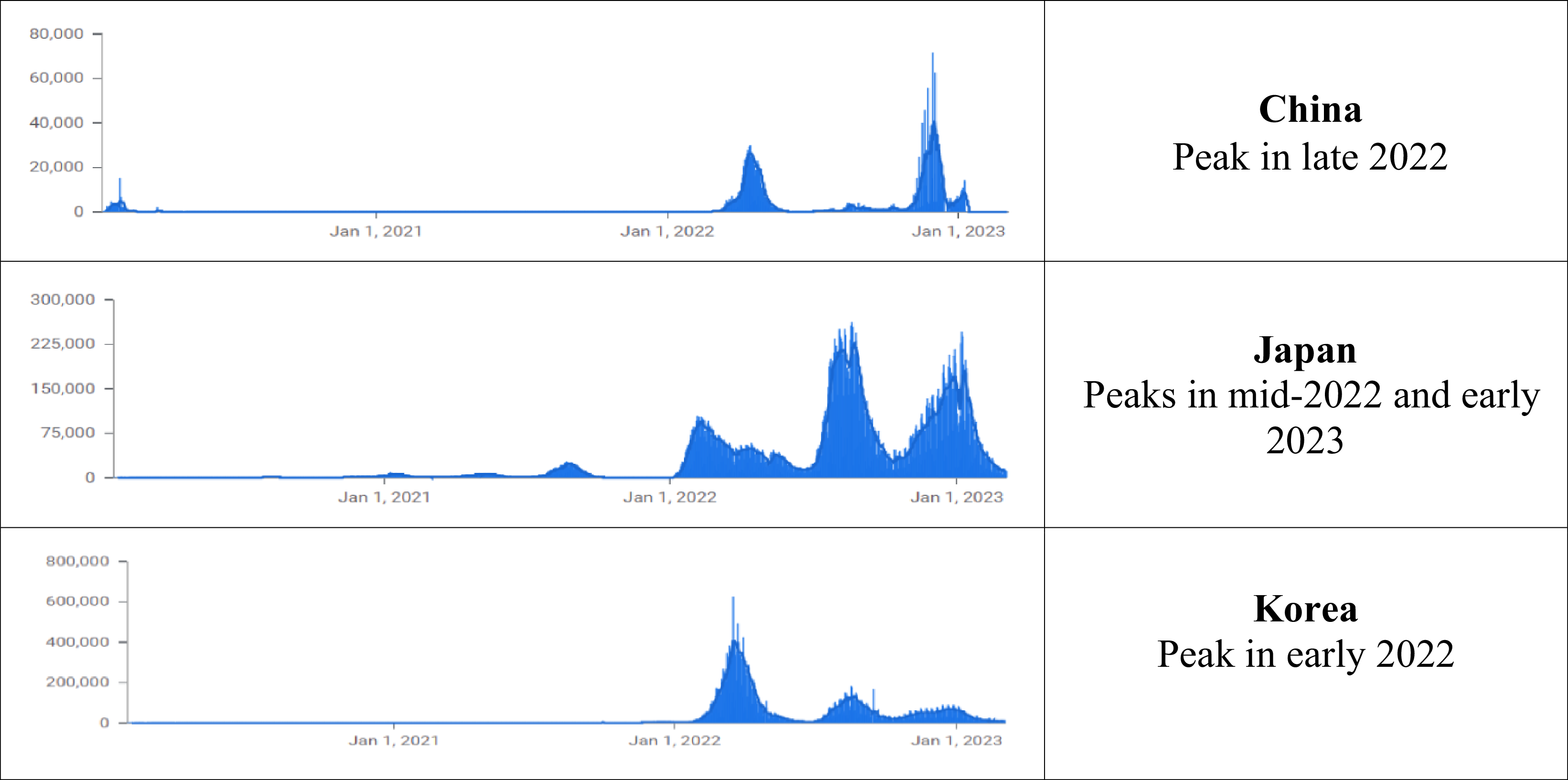 Three line graphs depict confirmed COVID-19 cases in China, Japan, and Korea from January 1, 2021, to January 1, 2023.