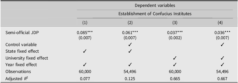 Table showing the effect of semi-official JDPs on the establishment of Confucius Institutes in America.