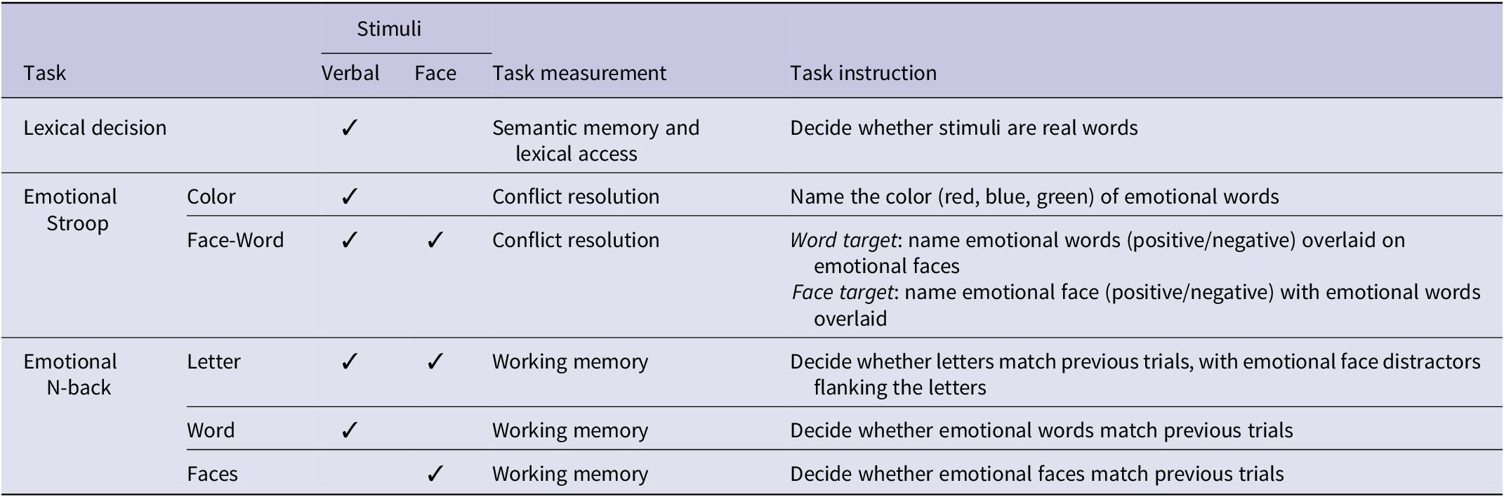 A data table listing cognitive tasks with emotional stimuli, showing task types, stimulus modalities, measurement, and instructions for lexical decision, Stroop, and N-back tasks. See long description.