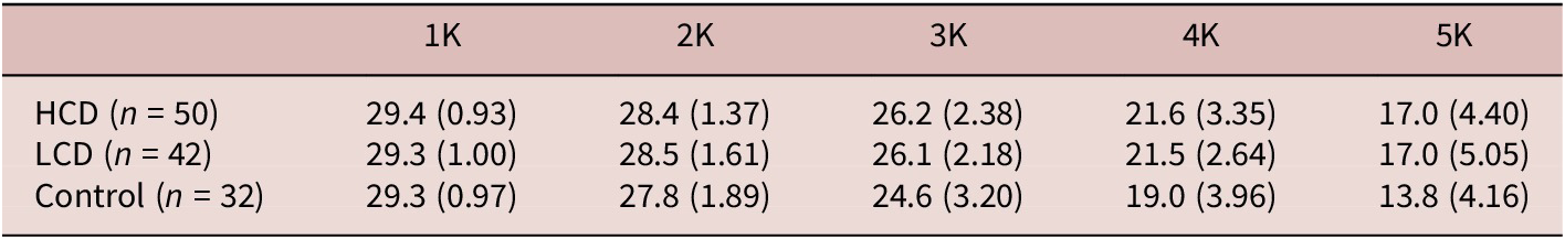 Figure 0