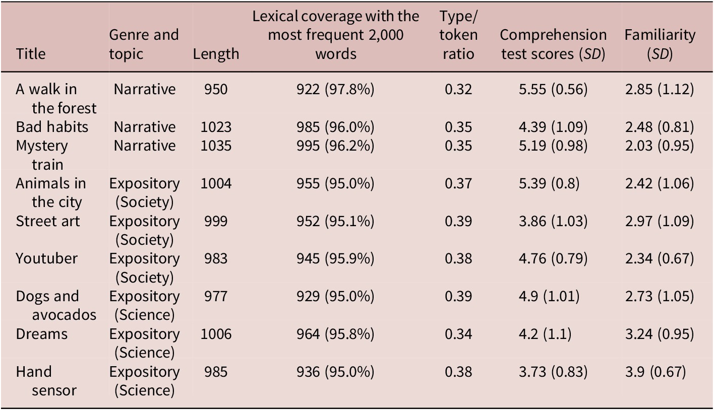 A data table comparing nine texts by title, genre, length, lexical coverage, type/token ratio, comprehension scores, and familiarity ratings. See long description.