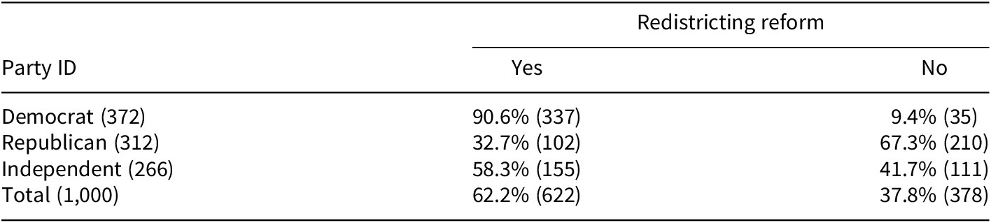 A data table comparing support for redistricting reform among Democrats, Republicans, and Independents, showing large differences by party. See long description.