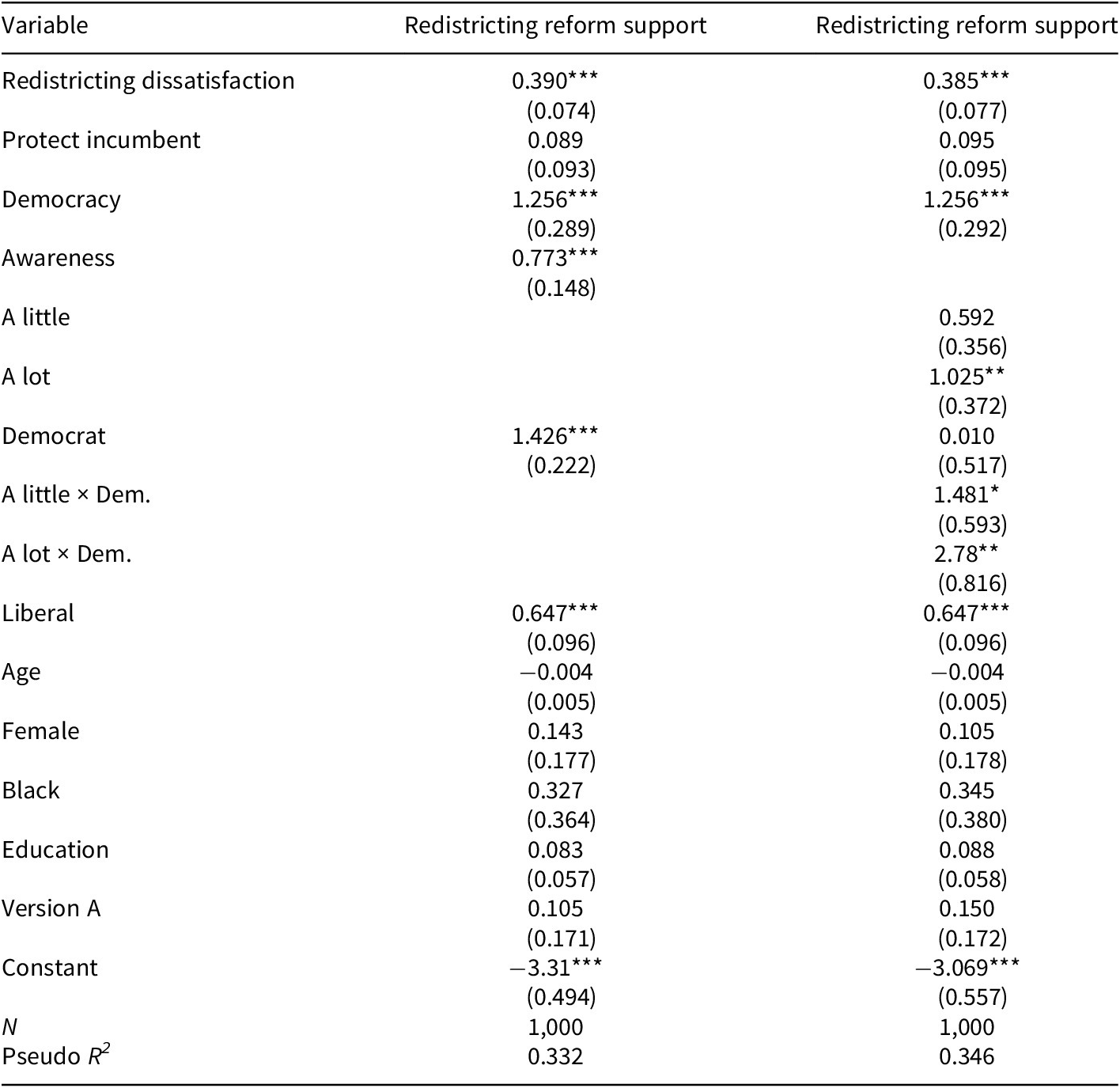 A data table showing logistic regression coefficients and standard errors for variables predicting support for redistricting reform across two models. See long description.