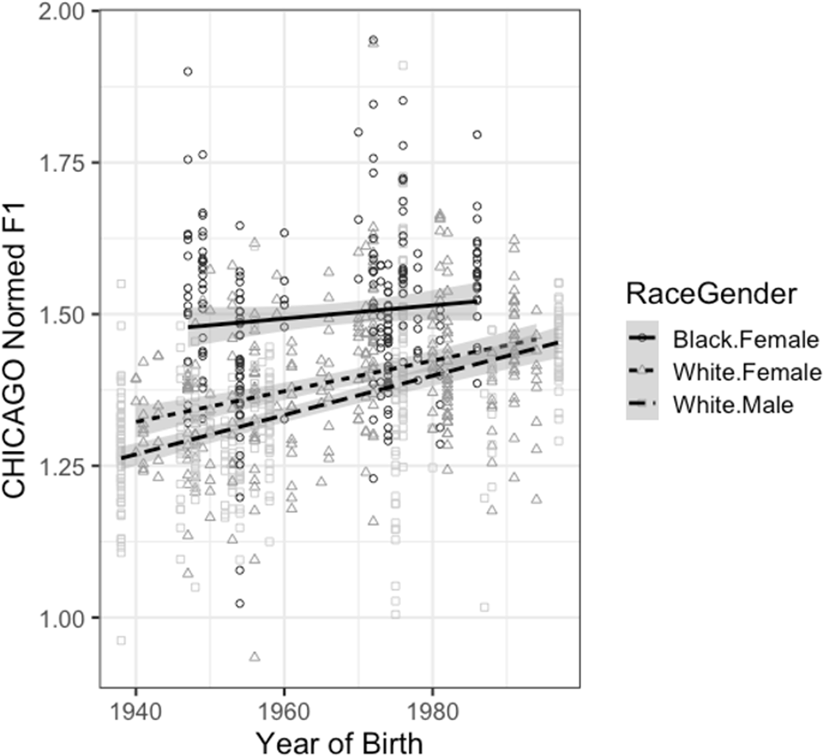 Scatter plot of CHICAGO Normed F1 by birth year and race-gender group. See long description.