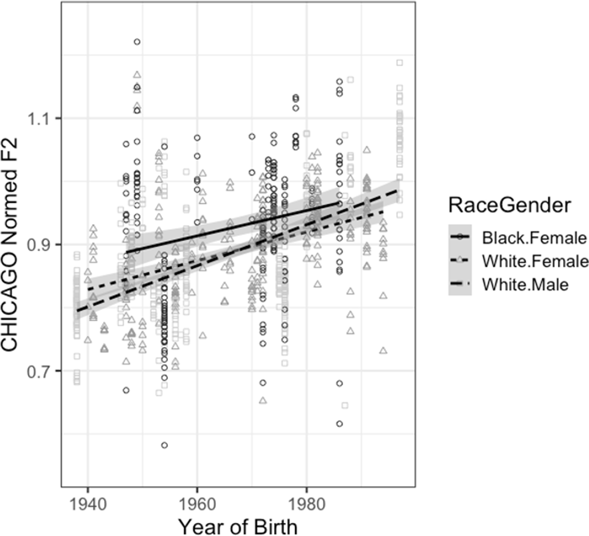 Scatter plot of CHICAGO Normed F2 by birth year, with race-gender lines. See long description.